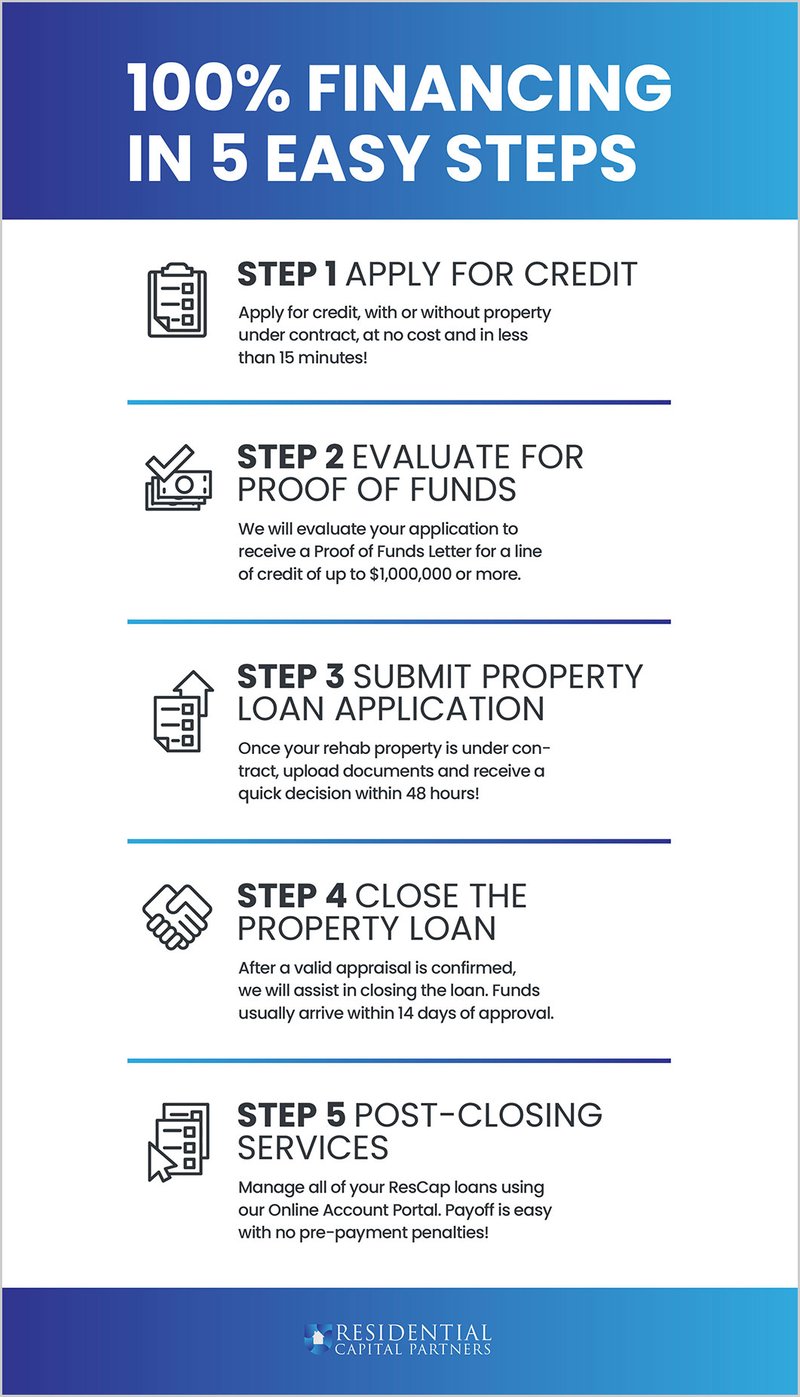 ResCap-5-step-fix-and-flip-loan-process-2